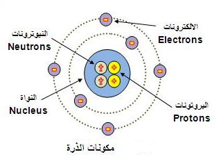 مكونات الذرة البروتون Proton النيترون Neutron الإلكترون