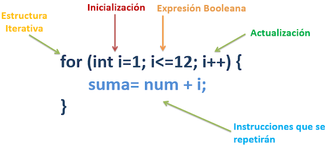 Resultado de imagen para codigo de estructuras iterativas