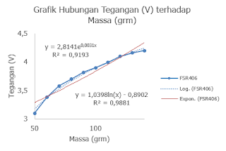 Gambar 3. Pengaruh keluaran sensor FSR406 terhadap penambahan beban pada RM = 30 KΩ