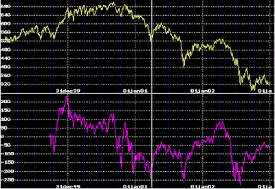 Commodity selection index