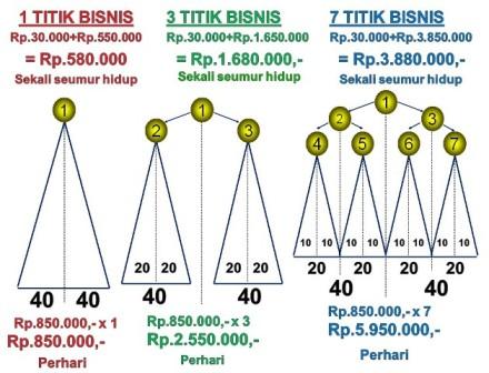 potensi penghasilan melia nature