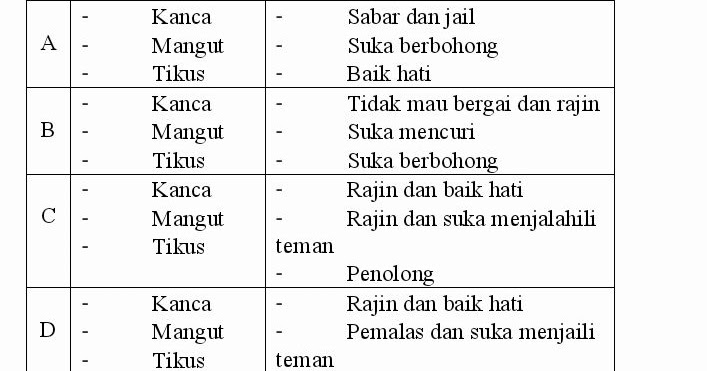 Contoh Soal Menentukan Tokoh dan Watak Teks Fabel 