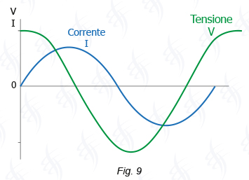 Sfasamento corrente tensione circuito induttivo