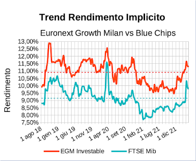 Trend rendimento implicito indice EGM Investable vs indice Ftse Mib