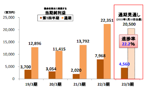 稲畑産業の当期純利益の推移