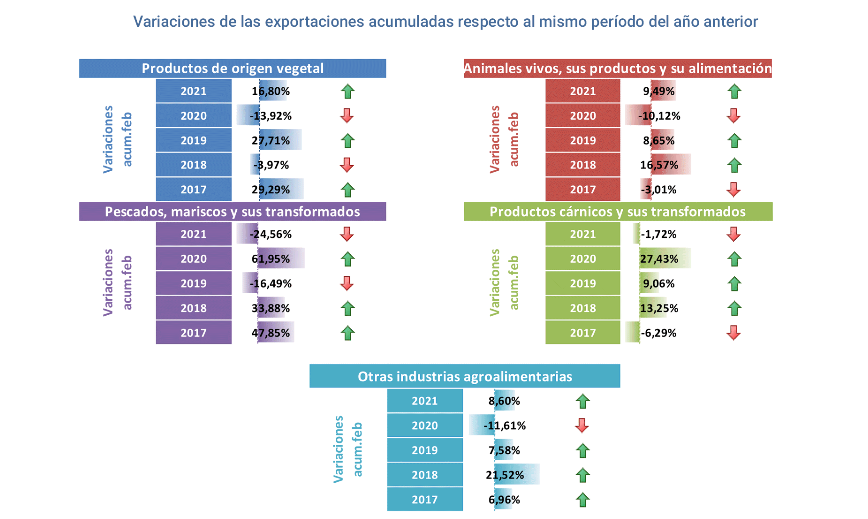 Export agroalimentario CyL feb 2021-4 Francisco Javier Méndez Lirón