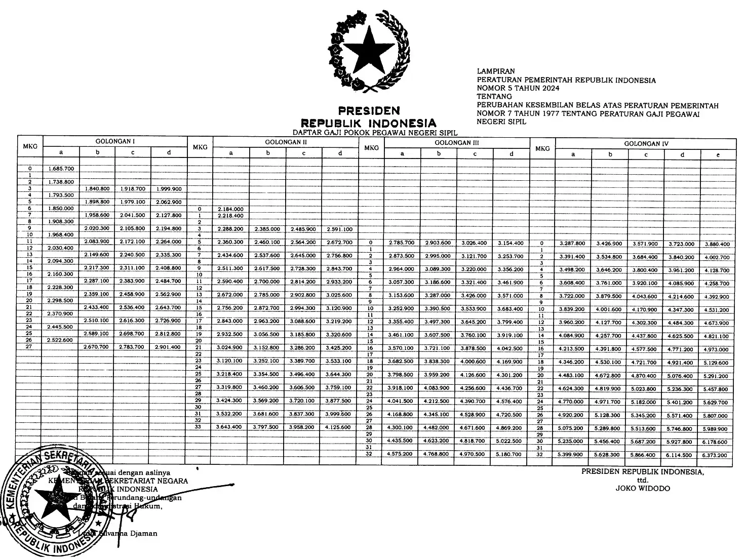 Daftar Tabel Gaji Pokok Guru PNS Tahun 2024 - 2025 Berdasarkan Pangkat Golongan dan Masa Kerja