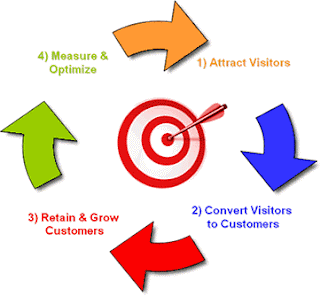 Internet Marketing Life Cycle