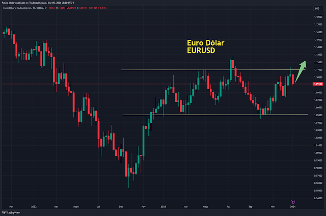 Cambio Euro Dólar 2024