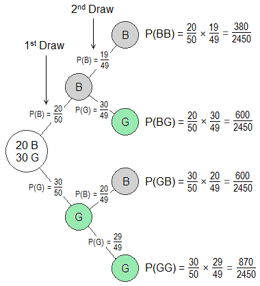 Probability tree diagram of selecting two students randomly from a class.