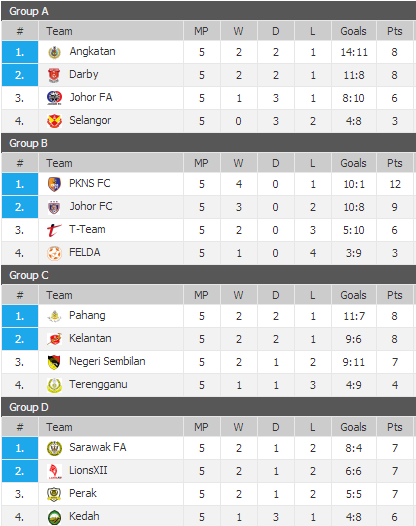 Keputusan Penuh Perlawanan JDT Vs PKNS FC Piala Malaysia 21 September 