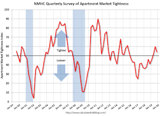 Apartment Tightness Index