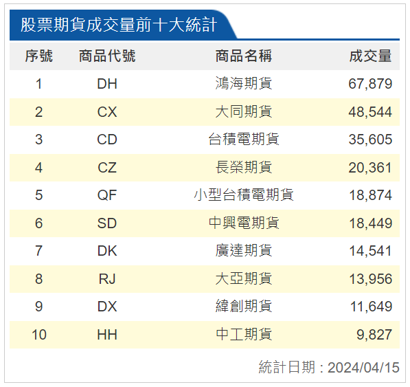 股票期貨成交量前十大統計