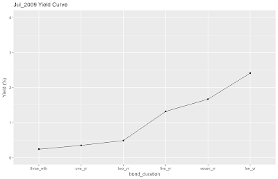 July 2009 SGS Yield Curve