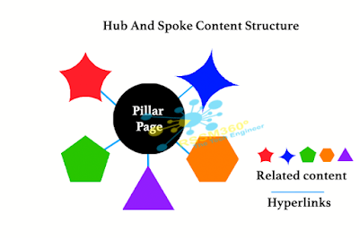 This is the hub and spoke structure use by an SEO consultant Toronto trusts. Digital Du-cants Inc.