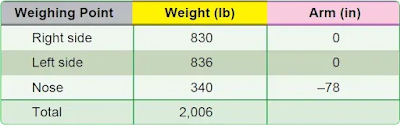 Aircraft Weight and Balance Computations