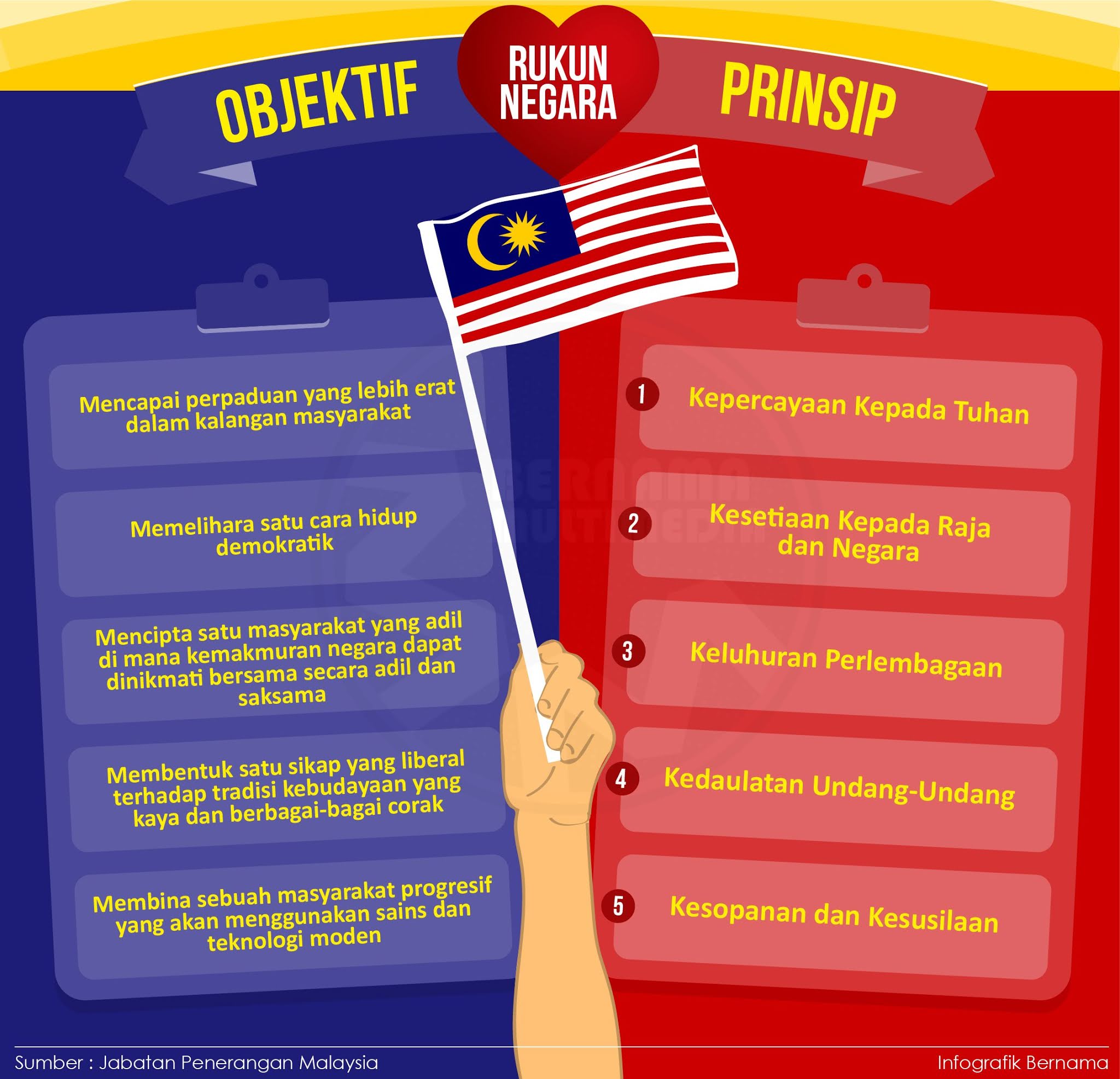 Rukun Negara Malaysia Students Assignment
