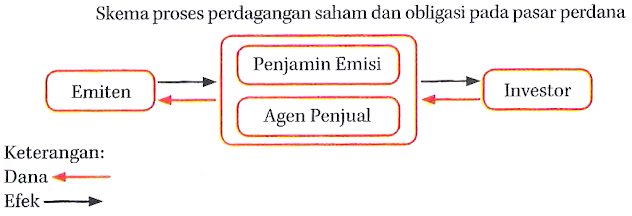 Skema Proses Perdagangan Saham dan Obligasi