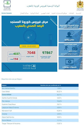 المغرب :تسجيل 25 حالة إصابة جديدة مؤكدة ليرتفع العدد إلى 7048 مع تسجيل 136 حالة شفاء وحالة شفاء واحدة✍️👇👇👇