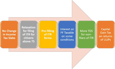 Income Tax Changes from FY 2021-22