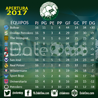 Tabla de posiciones Torneo Apertura 2017 - DaleOoo - Oriente Petrolero