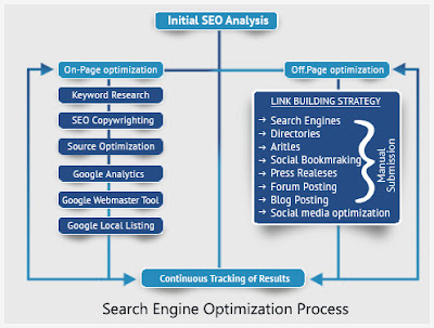 Seo On Page Optimization Techniques-off  Page Optimization Techniques