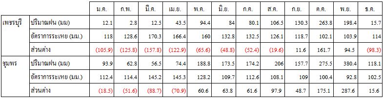 อัตราการระเหยของเพชรบุรี