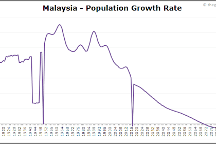 Population Growth In Malaysia