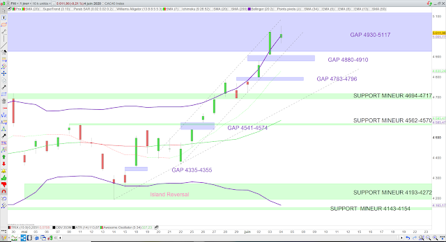 Analyse technique du CAC40. 05/06/20