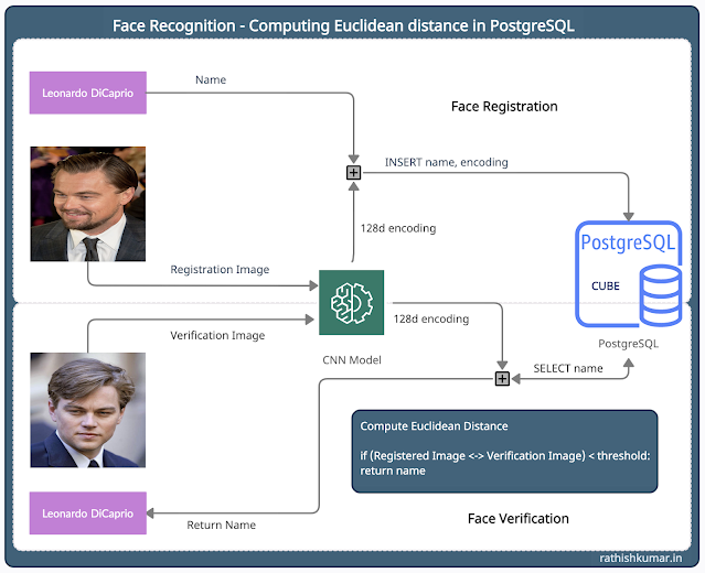 Face Recognition - Computing Euclidean distance in PostgreSQL