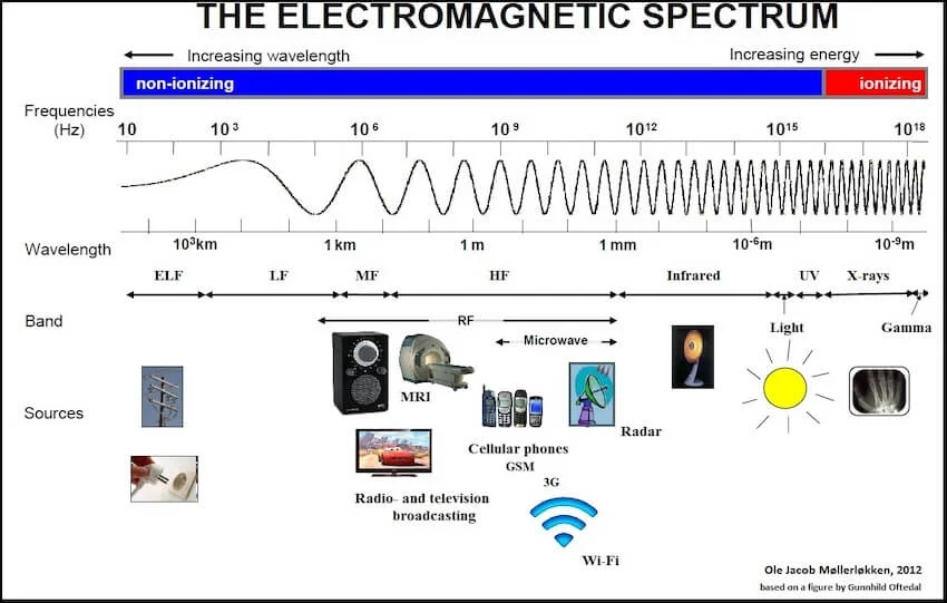 cours Les ondes électromagnétiques -Transmission des émissions