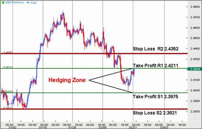 Weird But Effective How The Most Of Forex Hedge Can Be Done - 