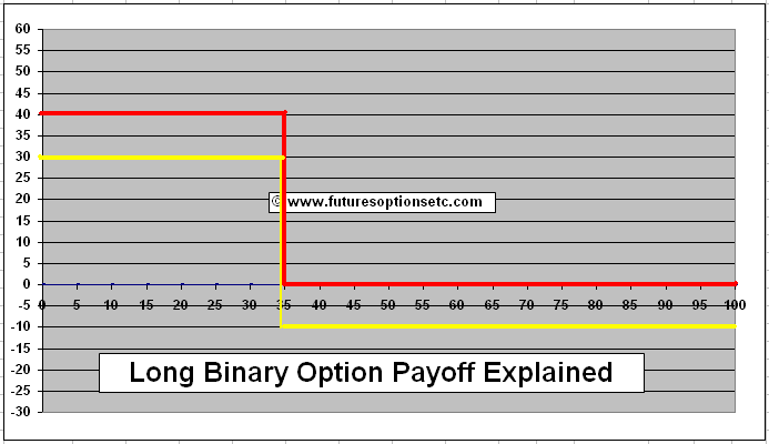 payoff binary option