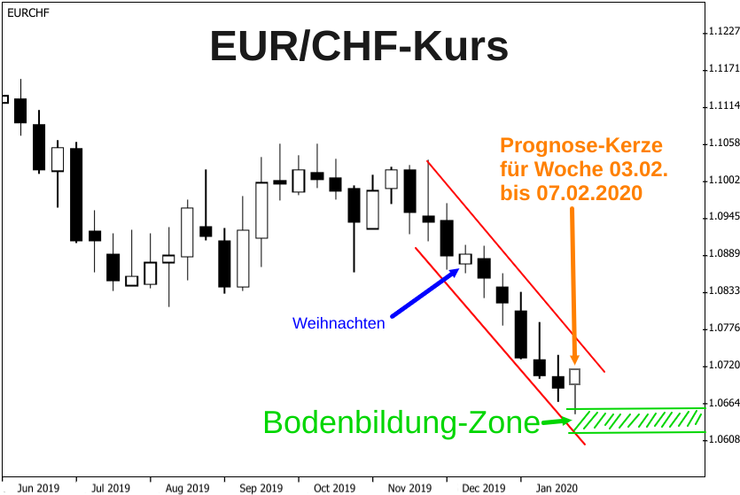 Kerzenchart Wechselkurs Euro - Schweizer Franken mit Prognose für Februar 2020