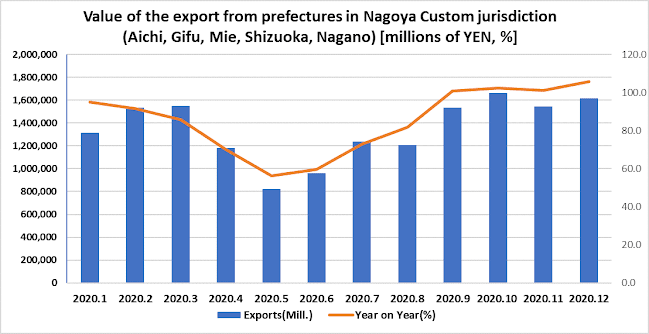 Exports and manufacturing activities in the Chubu show resilience against backdrop of stabilizing auto industry such as Toyota, DENSO, Aisin Seiki.