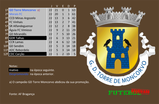 classificação campeonato regional distrital associação futebol bragança 2011 torre moncorvo