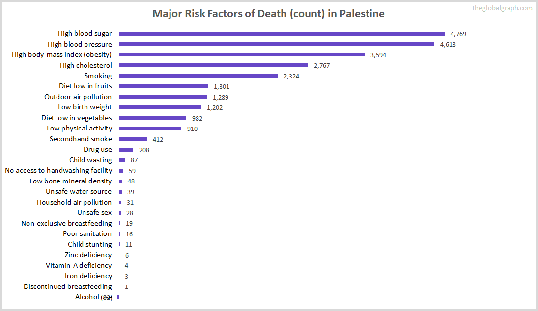 Major Cause of Deaths in Palestine (and it's count)