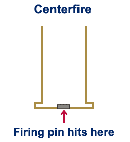 Centerfire System
