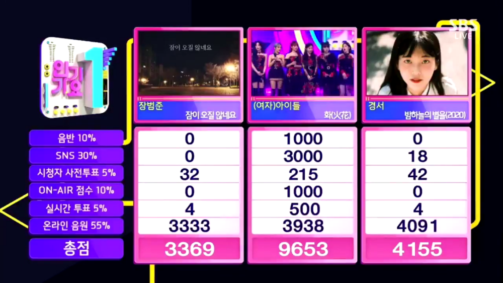 Winning The 5th Trophy on 'Inkigayo', (G)I-DLE Sweeps The Music Shows' Trophy This Week with 'HWAA'