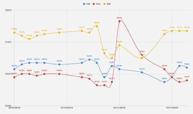 Market Share - montadoras de automóveis - Brasil