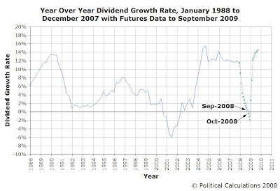 S&P 500 Year over Year Dividend Growth Rate, Jan-1975 through Dec-2007, with Futures Data as of 23 Jan 2008 through Sep-2009