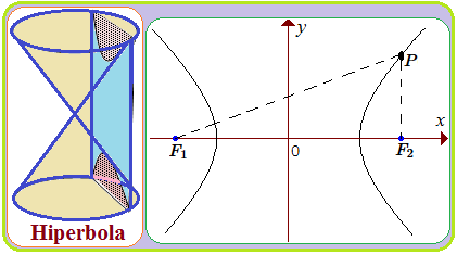 Cara Menemukan Persamaan Hiperbola