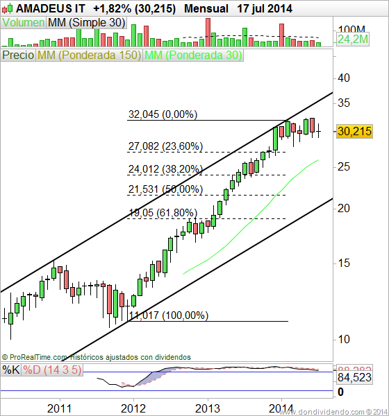 AMADEUS IT DonDividendo 2014