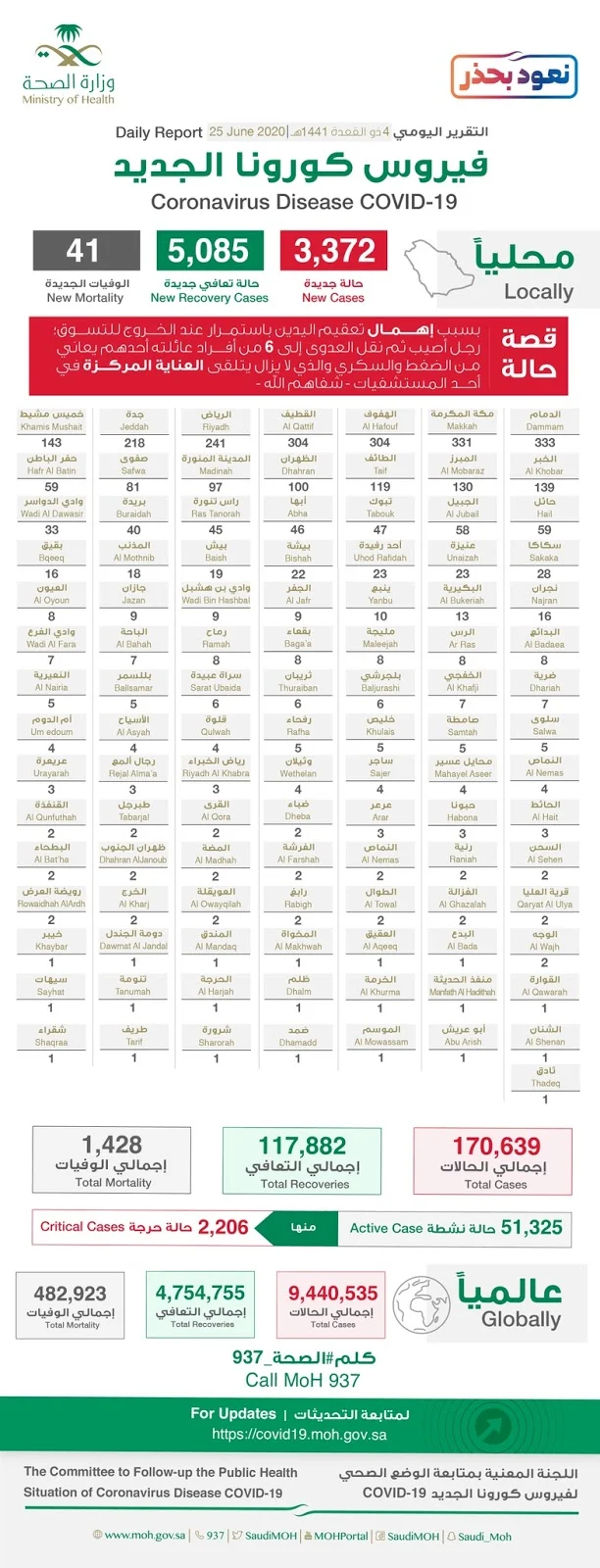 Corona virus cases in Saudi Arabia on 25th June 2020 - Saudi-Expatriates.com
