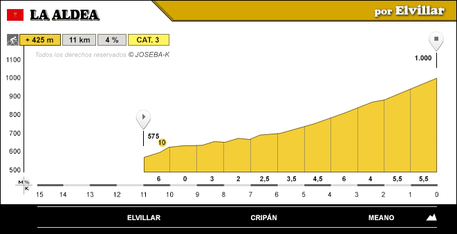 altimetria