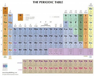 periodic table trends. The Periodic table: