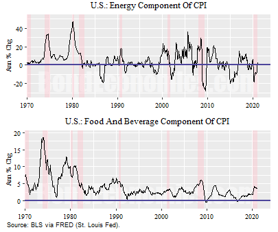 Figure: Food and Energy CPI