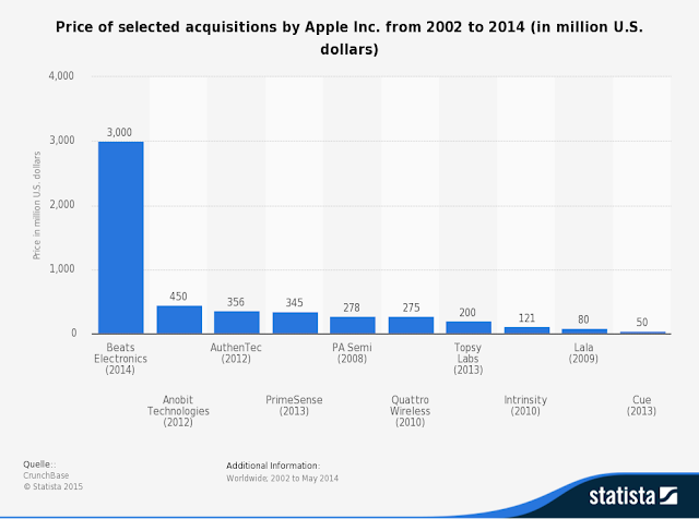 "apple's acquisition lists"