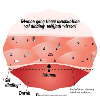 GARAM punca utama darah tinggi 