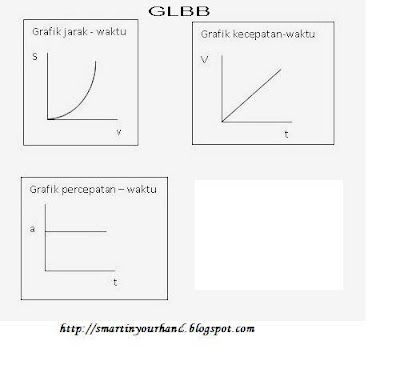 Belajar Memahami Fisika Gerak Lurus Berubah Beraturan (GLBB)